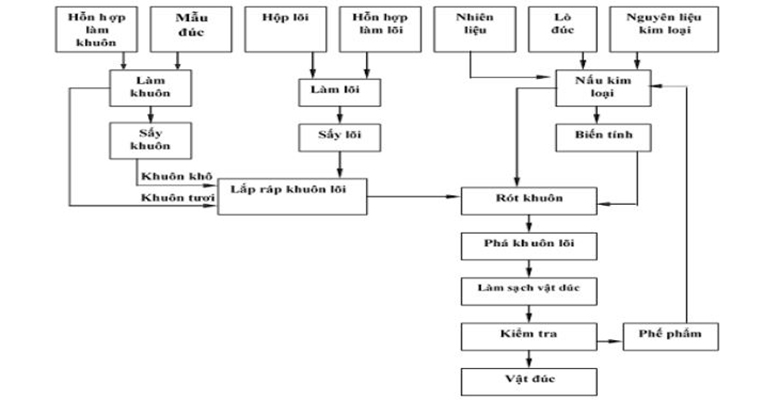 quy trình đúc đồng